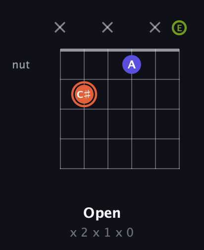 C♯ Minor Sharp 5th guitar chord — Open (x 2 x 1 x 0) fretboard diagram in Open E Tuning (EBEG♯BE)