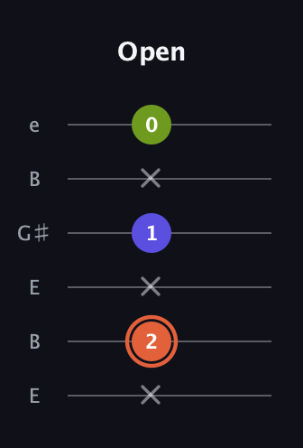 C♯ Minor Sharp 5th guitar tab — Open (x 2 x 1 x 0) in Open E Tuning (EBEG♯BE)