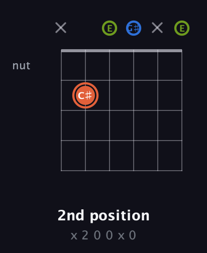 C♯ Minor Sharp 9th guitar chord — 2nd position (x 2 0 0 x 0) fretboard diagram in Open E Tuning (EBEG♯BE)