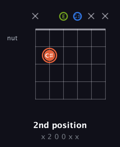 C♯ Minor Sharp 9th guitar chord — 2nd position (x 2 0 0 x x) fretboard diagram in Open E Tuning (EBEG♯BE)
