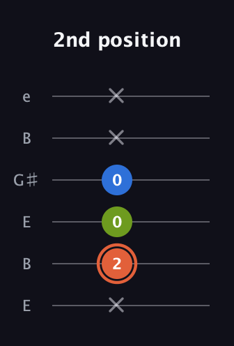 C♯ Minor Sharp 9th guitar tab — 2nd position (x 2 0 0 x x) in Open E Tuning (EBEG♯BE)