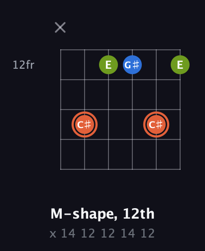 C♯ Minor Sharp 9th guitar chord — M-shape, 12th (x 14 12 12 14 12) fretboard diagram in Open E Tuning (EBEG♯BE)