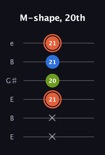 C♯ Minor Sharp 9th guitar tab — M-shape, 20th (x x 21 20 21 21) in Open E Tuning (EBEG♯BE)