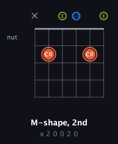 C♯ Minor Sharp 9th guitar chord — M-shape, 2nd (x 2 0 0 2 0) fretboard diagram in Open E Tuning (EBEG♯BE)