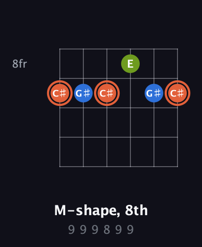 C♯ Minor Sharp 9th guitar chord — M-shape, 8th (9 9 9 8 9 9) fretboard diagram in Open E Tuning (EBEG♯BE)