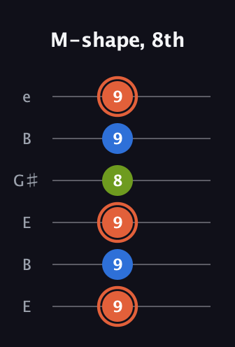 C♯ Minor Sharp 9th guitar tab — M-shape, 8th (9 9 9 8 9 9) in Open E Tuning (EBEG♯BE)