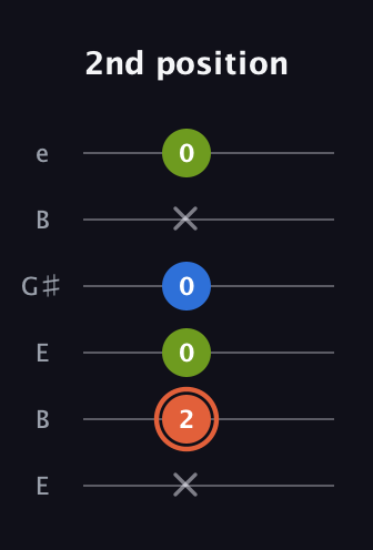 C♯ Minor guitar tab — 2nd position (x 2 0 0 x 0) in Open E Tuning (EBEG♯BE)