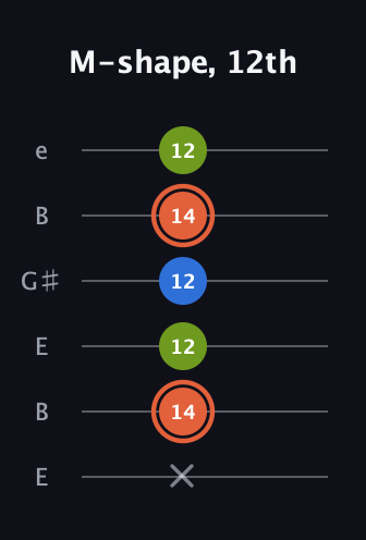 C♯ Minor guitar tab — M-shape, 12th (x 14 12 12 14 12) in Open E Tuning (EBEG♯BE)