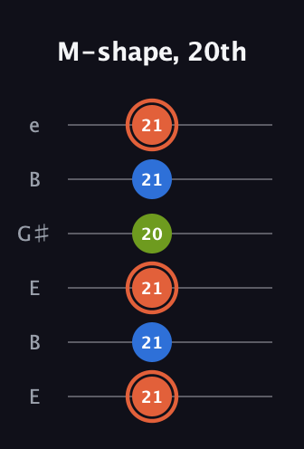 C♯ Minor guitar tab — M-shape, 20th (21 21 21 20 21 21) in Open E Tuning (EBEG♯BE)