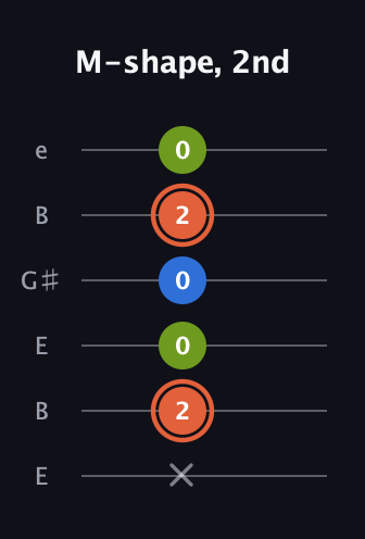 C♯ Minor guitar tab — M-shape, 2nd (x 2 0 0 2 0) in Open E Tuning (EBEG♯BE)