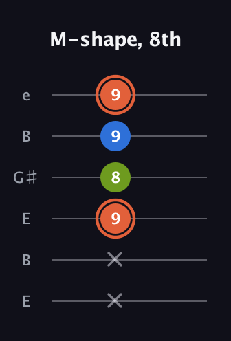 C♯ Minor guitar tab — M-shape, 8th (x x 9 8 9 9) in Open E Tuning (EBEG♯BE)