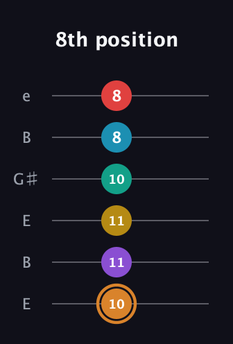 D Augmented 11th Flat 9th guitar tab — 8th position (10 11 11 10 8 8) in Open E Tuning (EBEG♯BE)