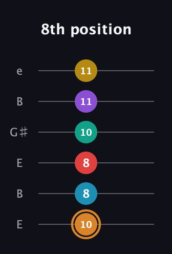 D Augmented 11th Flat 9th guitar tab — 8th position (10 8 8 10 11 11) in Open E Tuning (EBEG♯BE)