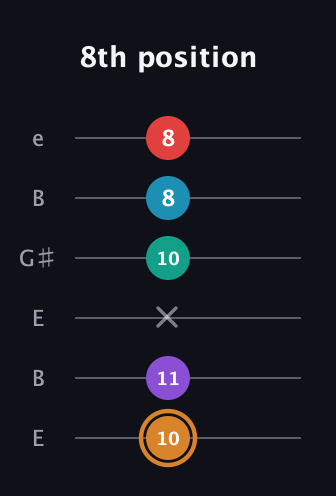 D Augmented 7th Added 4th guitar tab — 8th position (10 11 x 10 8 8) in Open E Tuning (EBEG♯BE)