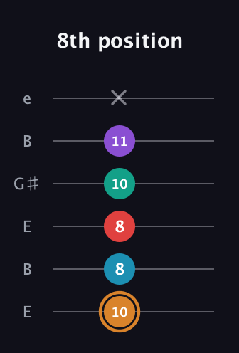 D Augmented 7th Added 4th guitar tab — 8th position (10 8 8 10 11 x) in Open E Tuning (EBEG♯BE)