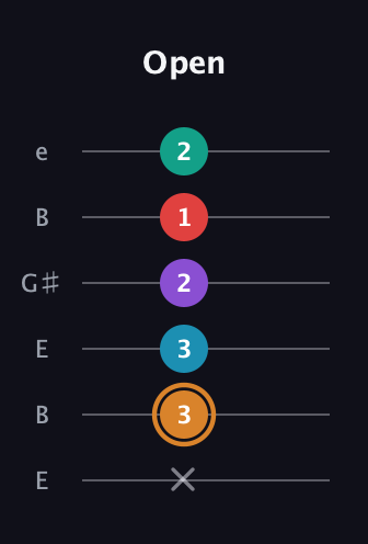 D Augmented 7th Added 4th guitar tab — Open (x 3 3 2 1 2) in Open E Tuning (EBEG♯BE)