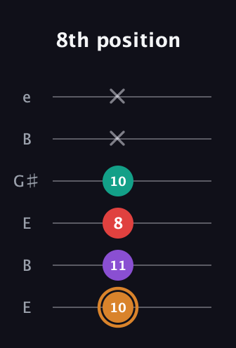 D Augmented 7th Flat 13th guitar tab — 8th position (10 11 8 10 x x) in Open E Tuning (EBEG♯BE)