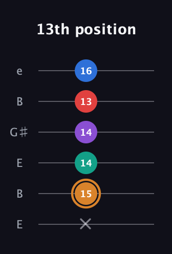 D Augmented 7th Flat 5th guitar tab — 13th position (x 15 14 14 13 16) in Open E Tuning (EBEG♯BE)