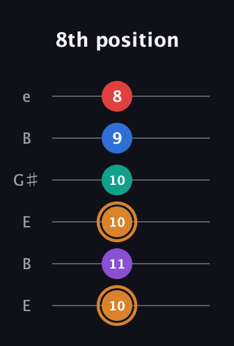 D Augmented 7th Flat 5th guitar tab — 8th position (10 11 10 10 9 8) in Open E Tuning (EBEG♯BE)