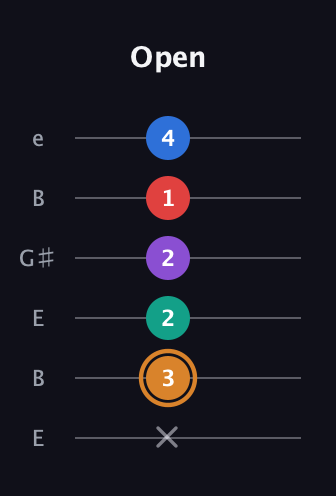 D Augmented 7th Flat 5th guitar tab — Open (x 3 2 2 1 4) in Open E Tuning (EBEG♯BE)