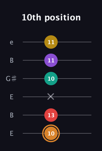 D Augmented 7th Flat 9th guitar tab — 10th position (10 13 x 10 11 11) in Open E Tuning (EBEG♯BE)