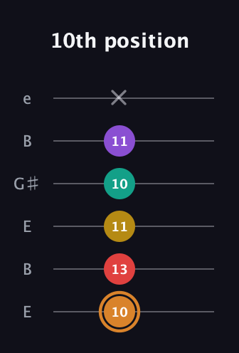 D Augmented 7th Flat 9th guitar tab — 10th position (10 13 11 10 11 x) in Open E Tuning (EBEG♯BE)