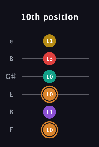 D Augmented 7th Flat 9th guitar tab — 10th position (10 11 10 10 13 11) in Open E Tuning (EBEG♯BE)