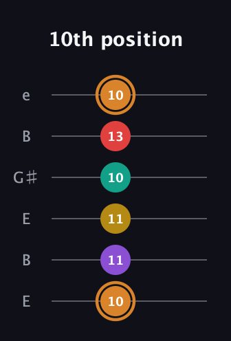 D Augmented 7th Flat 9th guitar tab — 10th position (10 11 11 10 13 10) in Open E Tuning (EBEG♯BE)
