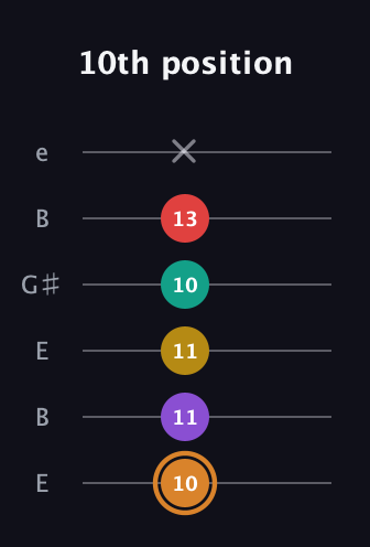 D Augmented 7th Flat 9th guitar tab — 10th position (10 11 11 10 13 x) in Open E Tuning (EBEG♯BE)