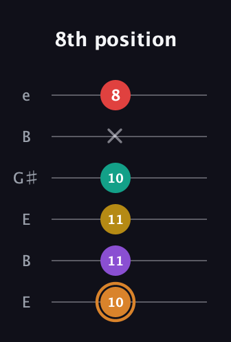 D Augmented 7th Flat 9th guitar tab — 8th position (10 11 11 10 x 8) in Open E Tuning (EBEG♯BE)