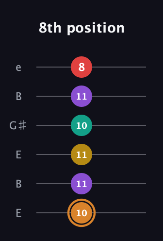 D Augmented 7th Flat 9th guitar tab — 8th position (10 11 11 10 11 8) in Open E Tuning (EBEG♯BE)