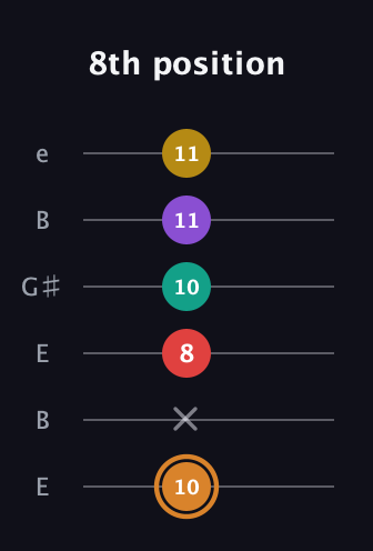 D Augmented 7th Flat 9th guitar tab — 8th position (10 x 8 10 11 11) in Open E Tuning (EBEG♯BE)