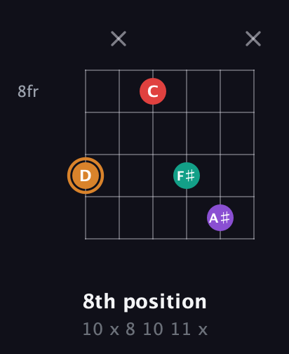 D Augmented 7th Sharp 13th guitar chord — 8th position (10 x 8 10 11 x) fretboard diagram in Open E Tuning (EBEG♯BE)
