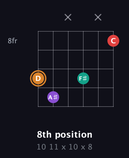 D Augmented 7th Sharp 13th guitar chord — 8th position (10 11 x 10 x 8) fretboard diagram in Open E Tuning (EBEG♯BE)