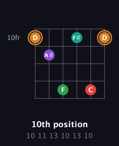 D Augmented 7th Sharp 9th guitar chord — 10th position (10 11 13 10 13 10) fretboard diagram in Open E Tuning (EBEG♯BE)