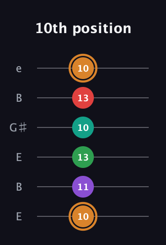 D Augmented 7th Sharp 9th guitar tab — 10th position (10 11 13 10 13 10) in Open E Tuning (EBEG♯BE)