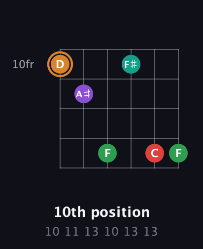 D Augmented 7th Sharp 9th guitar chord — 10th position (10 11 13 10 13 13) fretboard diagram in Open E Tuning (EBEG♯BE)
