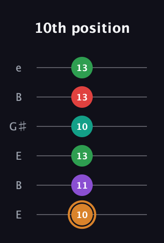 D Augmented 7th Sharp 9th guitar tab — 10th position (10 11 13 10 13 13) in Open E Tuning (EBEG♯BE)