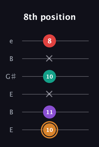 D Augmented 7th guitar tab — 8th position (10 11 x 10 x 8) in Open E Tuning (EBEG♯BE)
