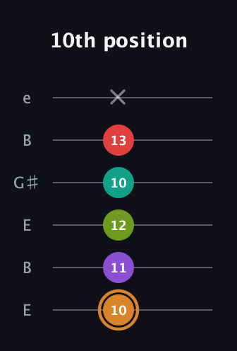 D Augmented 9th Added 2nd guitar tab — 10th position (10 11 12 10 13 x) in Open E Tuning (EBEG♯BE)