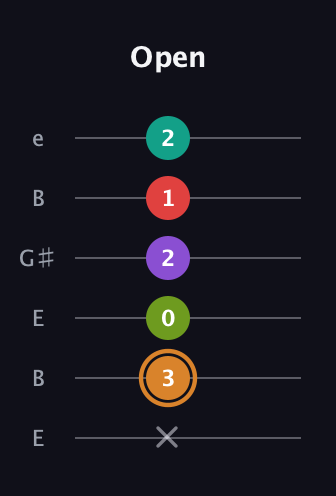 D Augmented 9th Added 2nd guitar tab — Open (x 3 0 2 1 2) in Open E Tuning (EBEG♯BE)