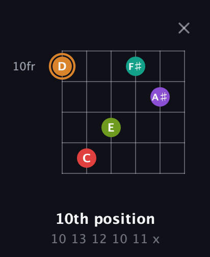 D Augmented 9th Sharp 13th guitar chord — 10th position (10 13 12 10 11 x) fretboard diagram in Open E Tuning (EBEG♯BE)