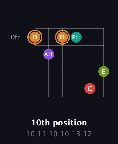 D Augmented 9th Sharp 13th guitar chord — 10th position (10 11 10 10 13 12) fretboard diagram in Open E Tuning (EBEG♯BE)