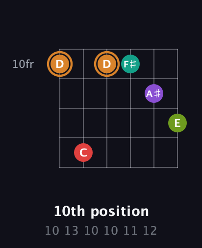 D Augmented 9th Sharp 13th guitar chord — 10th position (10 13 10 10 11 12) fretboard diagram in Open E Tuning (EBEG♯BE)