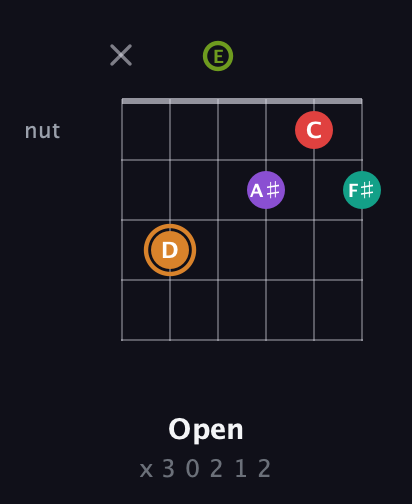 D Augmented 9th Sharp 13th guitar chord — Open (x 3 0 2 1 2) fretboard diagram in Open E Tuning (EBEG♯BE)