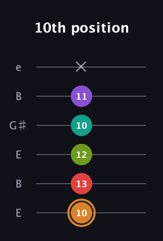 D Augmented 9th guitar tab — 10th position (10 13 12 10 11 x) in Open E Tuning (EBEG♯BE)