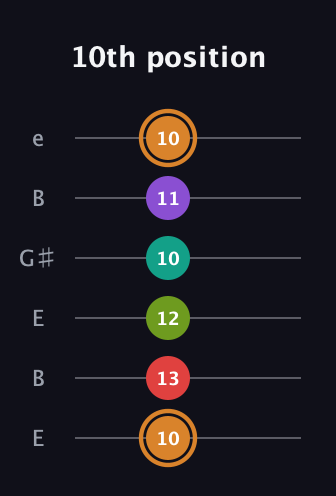 D Augmented 9th guitar tab — 10th position (10 13 12 10 11 10) in Open E Tuning (EBEG♯BE)
