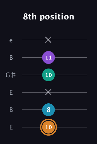 D Augmented Added 11th guitar tab — 8th position (10 8 x 10 11 x) in Open E Tuning (EBEG♯BE)