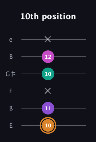 D Augmented Added 13th guitar tab — 10th position (10 11 x 10 12 x) in Open E Tuning (EBEG♯BE)