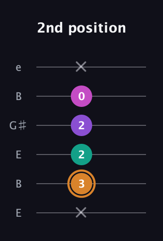 D Augmented Added 13th guitar tab — 2nd position (x 3 2 2 0 x) in Open E Tuning (EBEG♯BE)